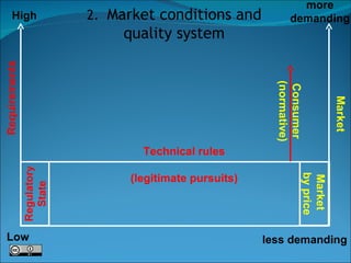 Requirements Market more demanding Consumer (normative) Low Regulator y  State High less demanding Market  by price Technical rules (legitimate pursuits) 2.  Market conditions and quality system 