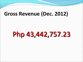 Gross Revenue (Dec. 2012)

Php 43,442,757.23

 