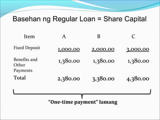 Basehan ng Regular Loan = Share Capital
Item

A

B

C

Fixed Deposit

1,000.00

2,000.00

3,000.00

Benefits and
Other
Payments

1,380.00

1,380.00

1,380.00

Total

2,380.00

3,380.00

4,380.00

“One-time payment” lamang

 