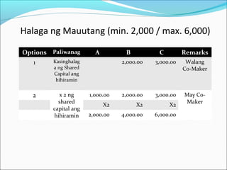 Halaga ng Mauutang (min. 2,000 / max. 6,000)
Options Paliwanag
1

x 2 ng
shared
capital ang
hihiramin

B

Kasinghalag
a ng Shared
Capital ang
hihiramin

2

A

C

Remarks

2,000.00

3,000.00

Walang
Co-Maker

1,000.00

2,000.00

3,000.00

X2

X2

X2

May CoMaker

2,000.00

4,000.00

6,000.00

 