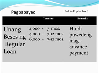 Pagbabayad

(Back to Regular Loan)
Termino

Unang
Beses ng
Regular
Loan

2,000 - 7 mos.
4,000 - 7-12 mos.
6,000 - 7-12 mos.

Remarks

Hindi
puwedeng
magadvance
payment

 