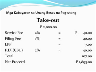 Mga Kabayaran sa Unang Beses na Pag-utang

Take-out
P 2,000.00
Service Fee

2%

=

Filing Fee

1%

=

20.00

=

7.00

=

40.00

LPP
F.D. (CBU)
Total
Net Proceed

2%

P

40.00

107.00
P 1,893.00

 