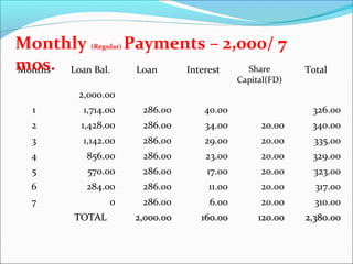 Monthly
Payments – 2,000/ 7
mos. Loan Bal. Loan
Share
Months
Interest
(Regular)

Capital(FD)

Total

2,000.00
1

1,714.00

286.00

40.00

2

1,428.00

286.00

34.00

20.00

340.00

3

1,142.00

286.00

29.00

20.00

335.00

4

856.00

286.00

23.00

20.00

329.00

5

570.00

286.00

17.00

20.00

323.00

6

284.00

286.00

11.00

20.00

317.00

7

0

286.00

6.00

20.00

310.00

2,000.00

160.00

120.00

2,380.00

TOTAL

326.00

 