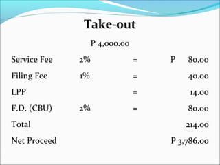 Take-out
P 4,000.00
Service Fee

2%

=

Filing Fee

1%

=

40.00

=

14.00

=

80.00

LPP
F.D. (CBU)
Total
Net Proceed

2%

P

80.00

214.00
P 3,786.00

 