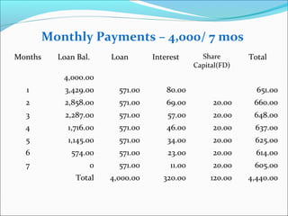 Monthly Payments – 4,000/ 7 mos
Months

Loan Bal.

Loan

Interest

Share
Capital(FD)

Total

4,000.00
1

3,429.00

571.00

80.00

651.00

2

2,858.00

571.00

69.00

20.00

660.00

3

2,287.00

571.00

57.00

20.00

648.00

4

1,716.00

571.00

46.00

20.00

637.00

5

1,145.00

571.00

34.00

20.00

625.00

6

574.00

571.00

23.00

20.00

614.00

7

0

571.00

11.00

20.00

605.00

Total

4,000.00

320.00

120.00

4,440.00

 