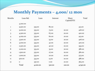 Monthly Payments – 4,000/ 12 mos
Months

Loan Bal.

Loan

Interest

Share
Capital(FD)

Total

4,000.00
1

5,500.00

333.00

80.00

413.00

2

5,000.00

333.00

73.00

20.00

426.00

3

4,500.00

333.00

67.00

20.00

420.00

4

4,000.00

333.00

60.00

20.00

413.00

5

3,500.00

333.00

53.00

20.00

406.00

6

3,000.00

333.00

47.00

20.00

400.00

7

2,500.00

333.00

40.00

20.00

393.00

8

2,000.00

333.00

33.00

20.00

386.00

9

1,500.00

333.00

27.00

20.00

380.00

10

1,000.00

333.00

20.00

20.00

373.00

11

500.00

333.00

13.00

20.00

386.00

12

0

337.00

7.00

20.00

364.00

Total

4,000.00

520.00

220.00

4,740.00

 