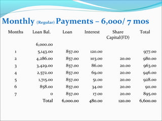 Monthly (Regular) Payments – 6,000/ 7 mos
Months

Loan Bal.

Loan

Interest

Share
Capital(FD)

Total

6,000.00
1

5,143.00

857.00

120.00

977.00

2

4,286.00

857.00

103.00

20.00

980.00

3

3,429.00

857.00

86.00

20.00

963.00

4

2,572.00

857.00

69.00

20.00

946.00

5

1,715.00

857.00

51.00

20.00

928.00

6

858.00

857.00

34.00

20.00

911.00

7

0

857.00

17.00

20.00

895.00

Total

6,000.00

480.00

120.00

6,600.00

 