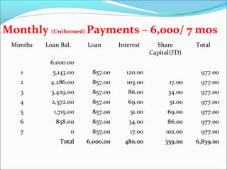 Monthly (Uniformed) Payments – 6,000/ 7 mos
Months

Loan Bal.

Loan

Interest

Share
Capital(FD)

Total

6,000.00
1

5,143.00

857.00

120.00

977.00

2

4,286.00

857.00

103.00

17.00

977.00

3

3,429.00

857.00

86.00

34.00

977.00

4

2,572.00

857.00

69.00

51.00

977.00

5

1,715.00

857.00

51.00

69.00

977.00

6

858.00

857.00

34.00

86.00

977.00

7

0

857.00

17.00

102.00

977.00

Total

6,000.00

480.00

359.00

6,839.00

 