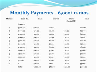 Monthly Payments – 6,000/ 12 mos
Months

Loan Bal.

Loan

Interest

Share
Capital(FD)

Total

6,000.00
1

5,500.00

500.00

120.00

620.00

2

5,000.00

500.00

110.00

20.00

630.00

3

4,500.00

500.00

100.00

20.00

620.00

4

4,000.00

500.00

90.00

20.00

610.00

5

3,500.00

500.00

80.00

20.00

600.00

6

3,000.00

500.00

70.00

20.00

590.00

7

2,500.00

500.00

60.00

20.00

580.00

8

2,000.00

500.00

50.00

20.00

570.00

9

1,500.00

500.00

40.00

20.00

560.00

10

1,000.00

500.00

30.00

20.00

550.00

11

500.00

500.00

20.00

20.00

540.00

12

0

500.00

10.00

20.00

530.00

Total

6,000.00

780.00

220.00

7,000.00

 