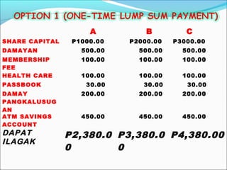 A
SHARE CAPITAL

B

C

P1000.00

P2000.00

P3000.00

DAMAYAN

500.00

500.00

500.00

MEMBERSHIP
FEE
HEALTH CARE

100.00

100.00

100.00

100.00

100.00

100.00

30.00

30.00

30.00

200.00

200.00

200.00

450.00

450.00

450.00

PASSBOOK
DAMAY
PANGKALUSUG
AN
ATM SAVINGS
ACCOUNT

DAPAT
ILAGAK

P2,380.0 P3,380.0 P4,380.00
0
0

 
