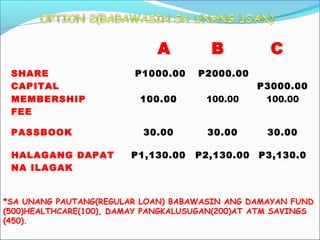 A
SHARE
CAPITAL
MEMBERSHIP
FEE
PASSBOOK
HALAGANG DAPAT
NA ILAGAK

P1000.00

B

C

P2000.00

100.00

100.00

P3000.00
100.00

30.00

30.00

30.00

P1,130.00

P2,130.00

P3,130.0
0

*SA UNANG PAUTANG(REGULAR LOAN) BABAWASIN ANG DAMAYAN FUND
(500)HEALTHCARE(100), DAMAY PANGKALUSUGAN(200)AT ATM SAVINGS
(450).

 