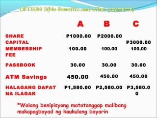 A
SHARE
CAPITAL
MEMBERSHIP
FEE
PASSBOOK

ATM Savings
HALAGANG DAPAT
NA ILAGAK

P1000.00

B

C

P2000.00

100.00

100.00

P3000.00
100.00

30.00

30.00

30.00

450.00

450.00

450.00

P1,580.00

P2,580.00

P3,580.0
00

*Walang benipisyong matatanggap malibang
makapagbayad ng kaukulang bayarin

 
