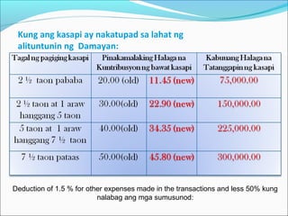 Kung ang kasapi ay nakatupad sa lahat ng
alituntunin ng Damayan:

Deduction of 1.5 % for other expenses made in the transactions and less 50% kung
nalabag ang mga sumusunod:

 