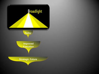 TodayImproved ExecutionStrategic  Future