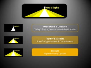Understand  & QuestionToday’s Trends , Assumptions & ImplicationsIdentify & ValidateSpecific Opportunities & CommitmentsExecuteHighest Priority Options