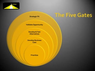 The Five Gates