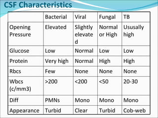 CSF Characteristics Bacterial Viral Fungal TB Opening Pressure Elevated Slightly elevated Normal or High Ususally high Glucose Low Normal  Low Low Protein Very high Normal  High High Rbcs Few None None None Wbcs (c/mm3) >200 <200 <50 20-30 Diff PMNs Mono Mono  Mono Appearance Turbid Clear Turbid Cob-web 