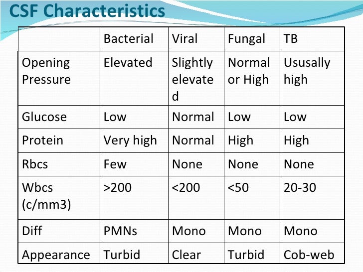 csf findings in bacterial and viral meningitis