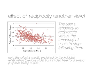 eﬀect of reciprocity (another view):
                                        The user’s
                                        tendency to
                                        reciprocate,
                                        versus the
                                        tendency of
                                        users to stop
                                        following them

note: this e!ect is mostly explained by the individual
relationships (previous slide), but included here for dramatic
purposes (steep curve!) .
 
