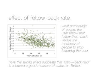 eﬀect of follow-back rate:
                                     what percentage
                                     of people the
                                     user follow that
                                     follow them back,
                                     versus the
                                     tendency of
                                     people to stop
                                     following the user


note: this strong e!ect suggests that “follow-back ratio”
is a indeed a good measure of status on Twitter.
 