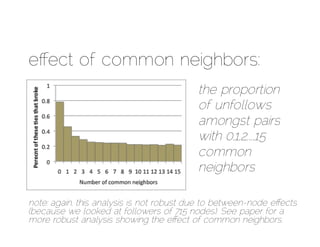 eﬀect of common neighbors:
                                          the proportion
                                          of unfollows
                                          amongst pairs
                                          with 0,1,2,…,15
                                          common
                                          neighbors

note: again, this analysis is not robust due to between-node e!ects
(because we looked at followers of 715 nodes). See paper for a
more robust analysis showing the e!ect of common neighbors.
 