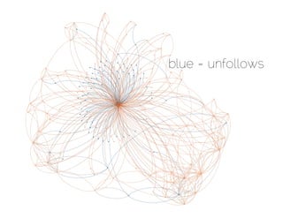 blue = unfollows
 