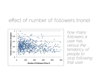 eﬀect of number of followers (none):

                         how many
                         followers a
                         user has,
                         versus the
                         tendency of
                         people to
                         stop following
                         that user.
 
