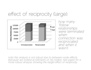 eﬀect of reciprocity (large):
                                          how many
                                          “follow”
                                          relationships
                                          were terminated
                                          when
                                          connection was
                                          reciprocated,
                                          and when it
                                          wasn’t.

note: this analysis is not robust due to between-node e!ects
(because we looked at followers of 715 nodes). See paper for a
more robust analysis showing the (large) e!ect of reciprocity.
 