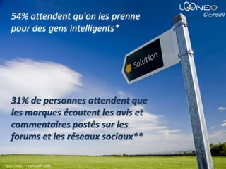 54% attendent qu'on les prenne pour des gens intelligents*31% de personnes attendent que les marques écoutent les avis et commentaires postés sur les forums et les réseaux sociaux*** Ipsos –2009 / ** Lightspeed- 2009 