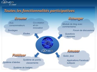 Toutes les fonctionnalités participativesEcouterEchanger	Co-création et co-innovationAvis consommateursModule de blog avec commentairesSondagesForum de discussionsEtudesQuestions / réponsesAmuserFidéliserQuizz, jeuxSystème de points,classementsApplications FacebookludiquesSystème d’alertesSystème de badges 