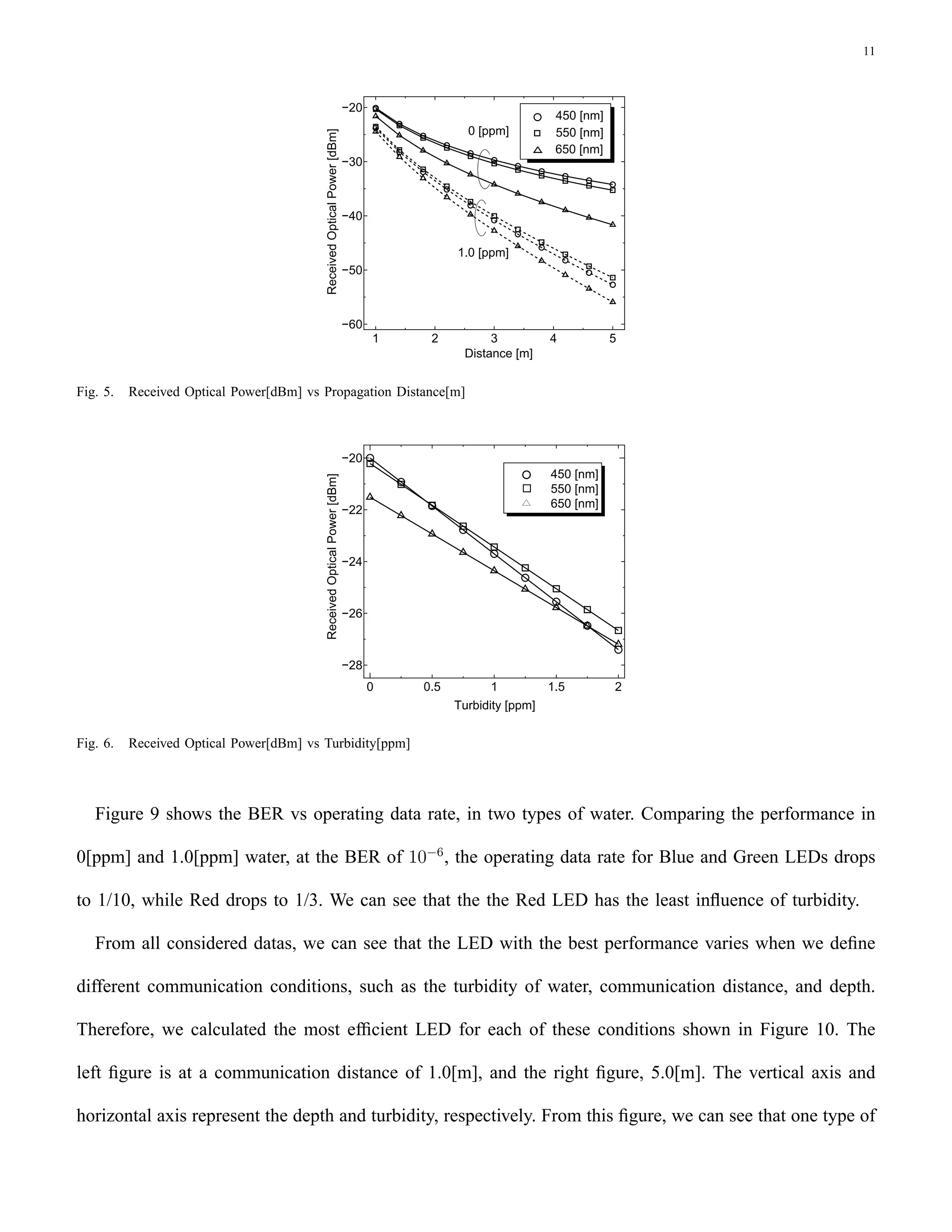 Short Range Underwater Communication Using Visible Led