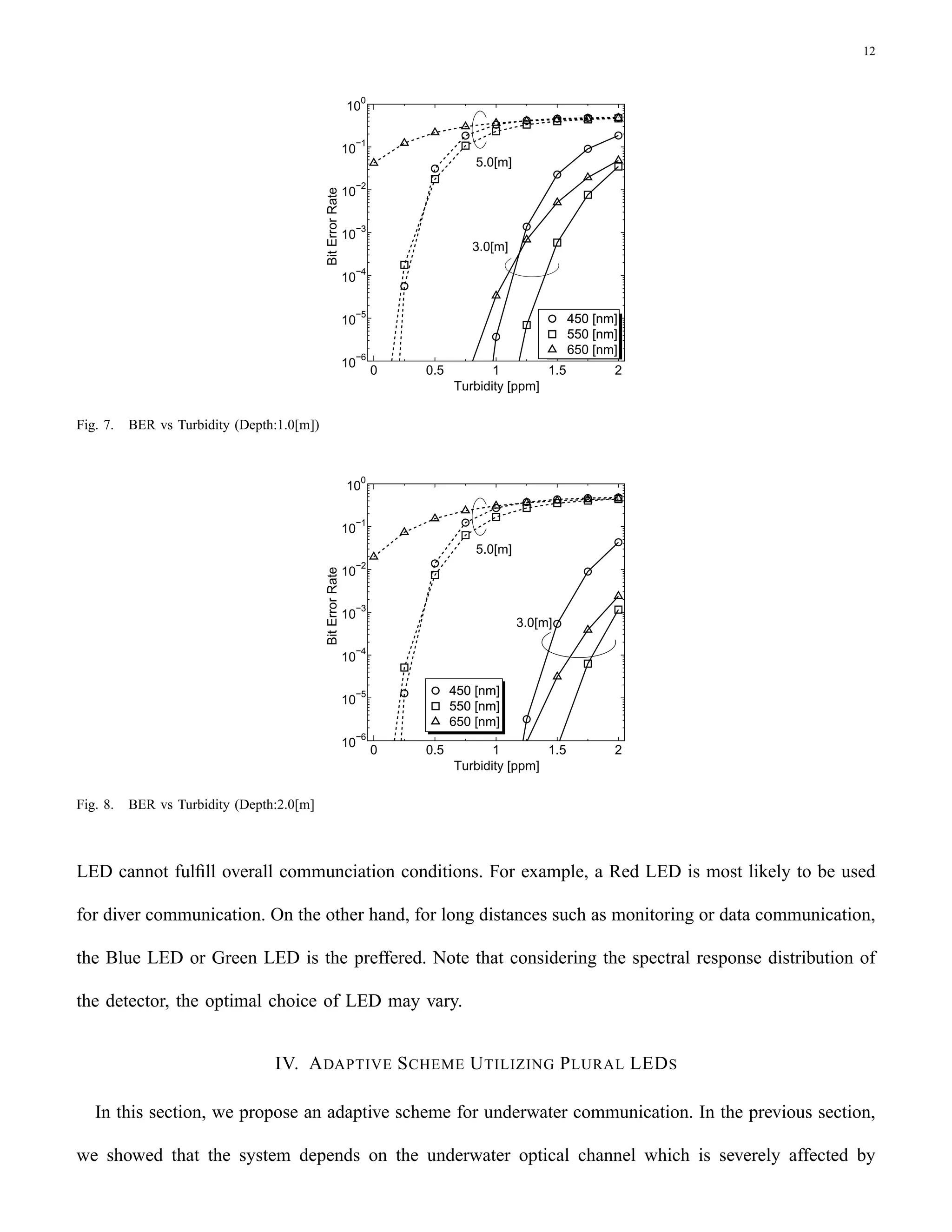 Short Range Underwater Communication Using Visible Led