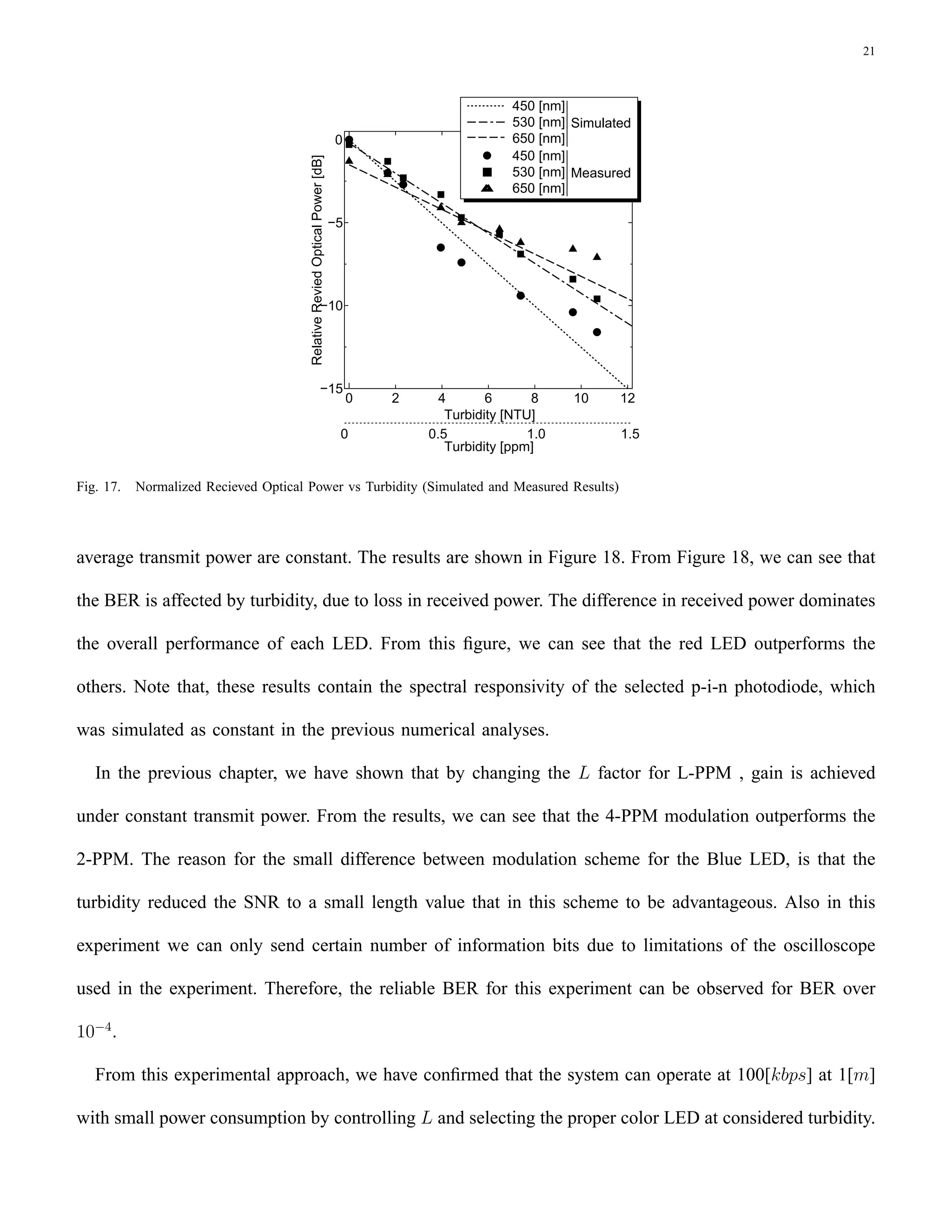 Short Range Underwater Communication Using Visible Led
