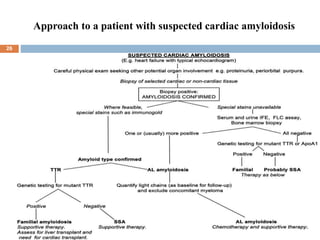 Short review cardiac amyloidosis and recent advances | PPTX