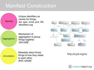 Research Objects, SEEK and FAIRDOM | PPTX