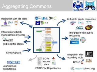 Research Objects, SEEK and FAIRDOM | PPTX