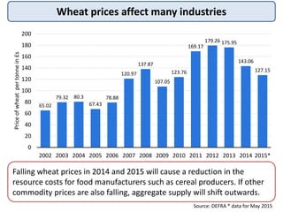 Wheat prices affect many industries
Source: DEFRA * data for May 2015
65.02
79.32 80.3
67.43
78.88
120.97
137.87
107.05
123.76
169.17
179.26 175.95
143.06
127.15
0
20
40
60
80
100
120
140
160
180
200
2002 2003 2004 2005 2006 2007 2008 2009 2010 2011 2012 2013 2014 2015*
Priceofwheatpertonnein£s
Falling wheat prices in 2014 and 2015 will cause a reduction in the
resource costs for food manufacturers such as cereal producers. If other
commodity prices are also falling, aggregate supply will shift outwards.
 