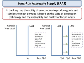 Long-Run Aggregate Supply (LRAS)
In the long run, the ability of an economy to produce goods and
services to meet demand is based on the state of production
technology and the availability and quality of factor inputs.
General
Price Level
Real GDP
General
Price Level
Real GDPYp
Yp is the
estimated
potential
national
output in the
long run
Yp1 Yp2
An outward
shift of LRAS
shows a rise
in
productive
potential
LAS1 LAS1 LAS2
 