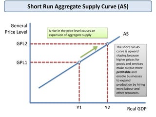 Short Run Aggregate Supply Curve (AS)
General
Price Level
Real GDP
GPL1
GPL2
AS
Y1 Y2
A rise in the price level causes an
...