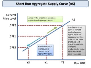 Short Run Aggregate Supply Curve (AS)
General
Price Level
Real GDP
GPL1
GPL2
GPL3
AS
Y1 Y2Y3
A rise in the price level causes an
expansion of aggregate supply
A fall in the price
level causes a
contraction of
aggregate supply
The short run AS
curve is upward
sloping because
higher prices for
goods and services
make output more
profitable and
enable businesses
to expand
production by hiring
extra labour and
other resources.
 