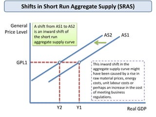 Shifts in Short Run Aggregate Supply (SRAS)
General
Price Level
Real GDP
GPL1
AS1
Y1
AS2
Y2
A shift from AS1 to AS2
is an inward shift of
the short run
aggregate supply curve
This inward shift in the
aggregate supply curve might
have been caused by a rise in
raw material prices, energy
costs, unit labour costs or
perhaps an increase in the cost
of meeting business
regulations.
 