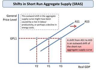 Shifts in Short Run Aggregate Supply (SRAS)
General
Price Level
Real GDP
GPL1
AS1
Y1
AS3
Y2 Y3
A shift from AS1 to AS3
is an outward shift of
the short run
aggregate supply curve
This outward shift in the aggregate
supply curve might have been
caused by a rise in labour
productivity, or perhaps a decline in
energy costs.
 