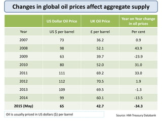 Changes in global oil prices affect aggregate supply
Source: HM-Treasury Databank
US Dollar Oil Price UK Oil Price
Year on Year change
in oil prices
Year US $ per barrel £ per barrel Per cent
2007 73 36.2 0.9
2008 98 52.1 43.9
2009 63 39.7 -23.9
2010 80 52.0 31.0
2011 111 69.2 33.0
2012 112 70.5 1.9
2013 109 69.5 -1.3
2014 99 60.1 -13.5
2015 (May) 65 42.7 -34.3
Oil is usually priced in US dollars ($) per barrel
 