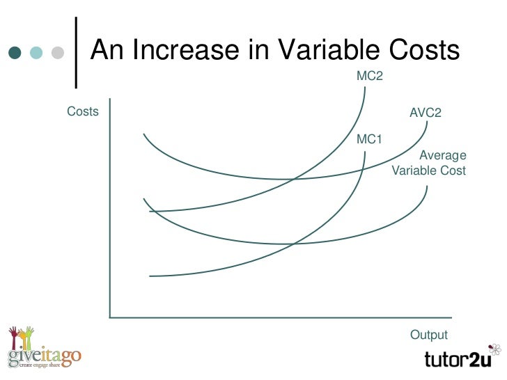 A2 Microeconomics Understanding Short Run Costs