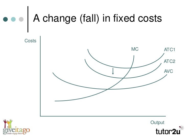 A2 Microeconomics Understanding Short Run Costs
