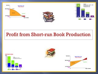 Profit from Short-run Book Production
 