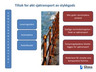 Tiltak for økt sjøtransport av stykkgodsKONKU RRANSEK RAVENEMer gods i terminalens omlandLeveringstidenStatligerammebetingelser i favør av sjøtransportKostnadeneForsyningskjedene tilrette-leggesfor sjøtransport RutetilbudetRederiene får utnytte sine komparative fortrinn.