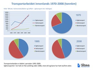 Transportarbeidet innenlands 1970-2008 (tonnkm)Kilde: TØI (eks. Kontinentalsokkelen og luftfart – sjøtransport inkl. riksferger).197019952008Transportarbeidet er doblet i perioden 1995-2009.Sjøtransporten  har hatt en flat utvikling siden 2006, mens bil og bane har hatt tosifret vekst.