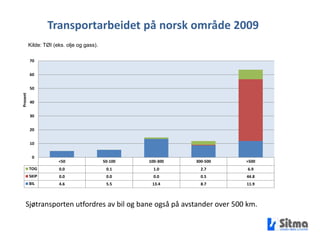  Nåværende NTP legger opp til storstilt    utbygging av vei- og banenettet (spesialisering     fremfor overføring av gods) Lite fokus på sjøtransport av gods i alle        handlingsplaner, som verftspakken. Økende konkurranse fra utenlandske rederier.Transportarbeidet på norsk område 2009Kilde: TØI (eks. olje og gass).Sjøtransporten utfordres av bil og bane også på avstander over 500 km.