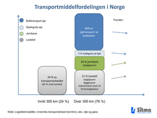 Transportmiddelfordelingen i Norge 40% er sjøtransport av bulklasterTrender:Bulktransport sjøStykkgods sjøJernbaneLastebil5 % stykkgods på kjøl10 % jernbane(dagligvarer)24 %av transportarbeidet(95 % med lastebil)21 % lastebilDagligvarerByggevarerIndustrivarer (som til forsyningsbaser)                 Inntil 300 km (24 %)     Over 300 km (76 %)Kilde: Logistikkmodellen, innenriks transportarbeid (tonnkm), eks. olje og gass.